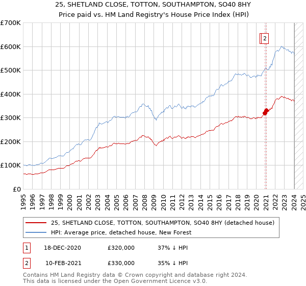 25, SHETLAND CLOSE, TOTTON, SOUTHAMPTON, SO40 8HY: Price paid vs HM Land Registry's House Price Index