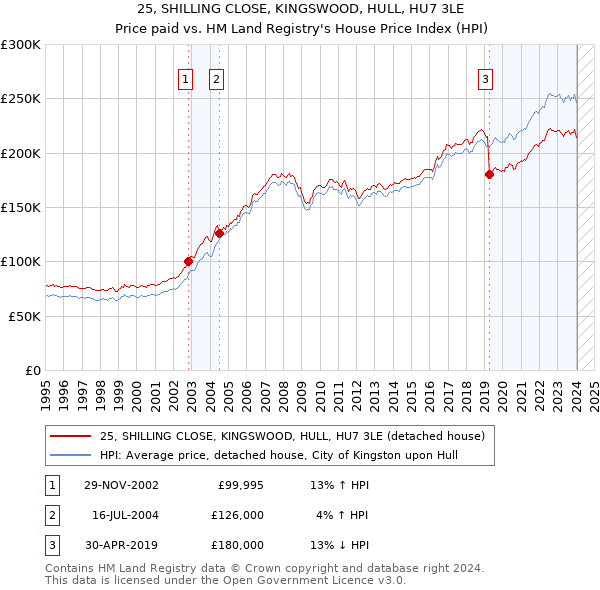 25, SHILLING CLOSE, KINGSWOOD, HULL, HU7 3LE: Price paid vs HM Land Registry's House Price Index