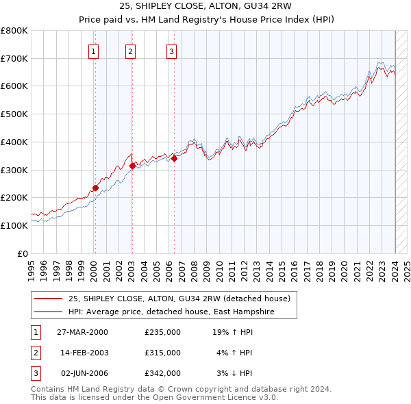 25, SHIPLEY CLOSE, ALTON, GU34 2RW: Price paid vs HM Land Registry's House Price Index