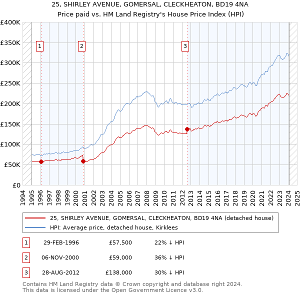 25, SHIRLEY AVENUE, GOMERSAL, CLECKHEATON, BD19 4NA: Price paid vs HM Land Registry's House Price Index