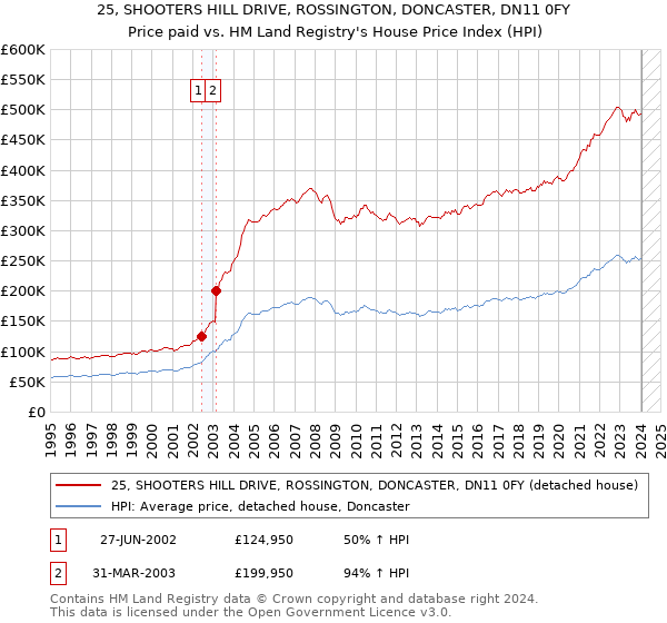 25, SHOOTERS HILL DRIVE, ROSSINGTON, DONCASTER, DN11 0FY: Price paid vs HM Land Registry's House Price Index