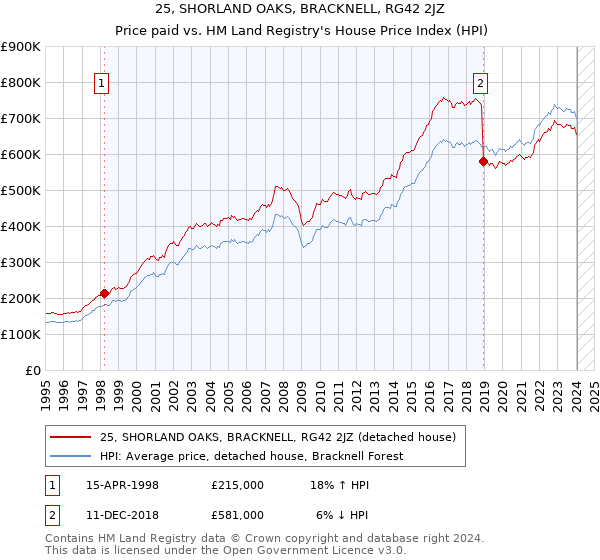 25, SHORLAND OAKS, BRACKNELL, RG42 2JZ: Price paid vs HM Land Registry's House Price Index