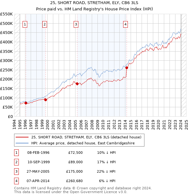 25, SHORT ROAD, STRETHAM, ELY, CB6 3LS: Price paid vs HM Land Registry's House Price Index