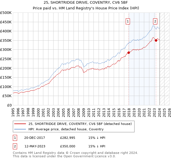 25, SHORTRIDGE DRIVE, COVENTRY, CV6 5BF: Price paid vs HM Land Registry's House Price Index