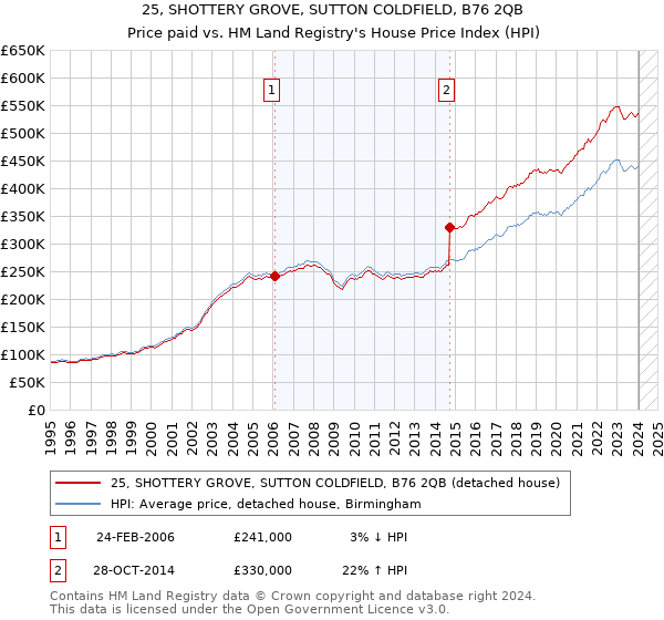 25, SHOTTERY GROVE, SUTTON COLDFIELD, B76 2QB: Price paid vs HM Land Registry's House Price Index