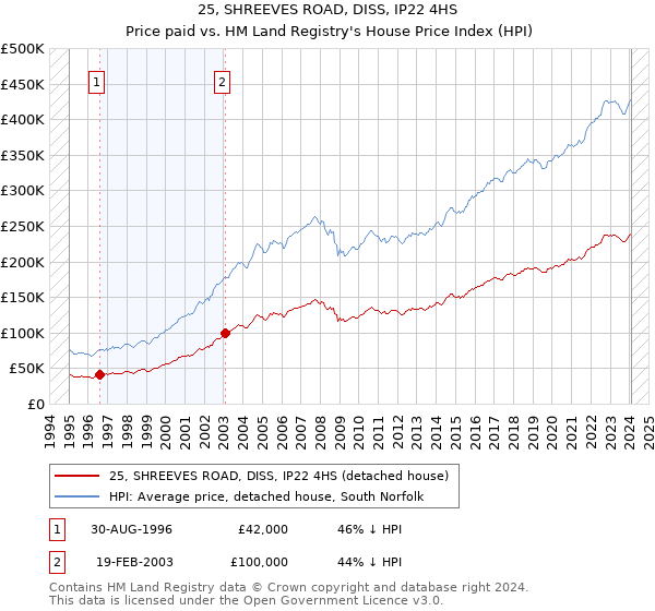 25, SHREEVES ROAD, DISS, IP22 4HS: Price paid vs HM Land Registry's House Price Index