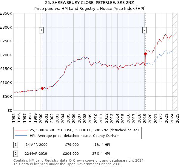 25, SHREWSBURY CLOSE, PETERLEE, SR8 2NZ: Price paid vs HM Land Registry's House Price Index