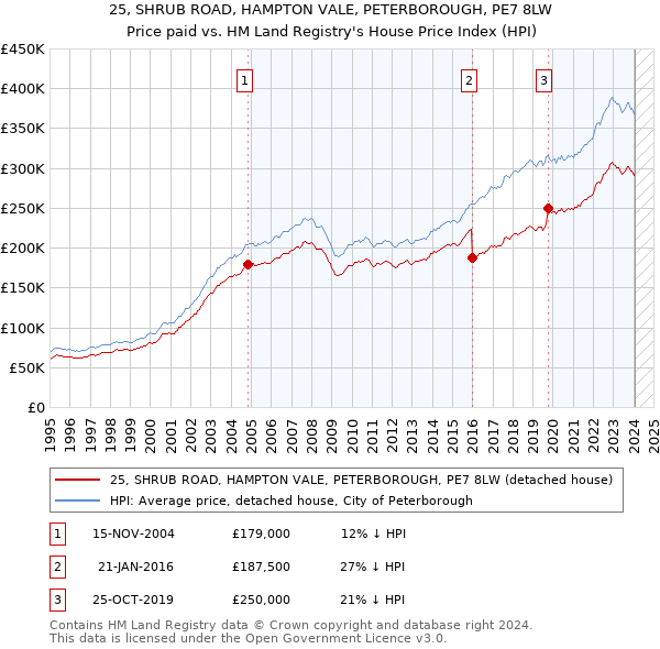 25, SHRUB ROAD, HAMPTON VALE, PETERBOROUGH, PE7 8LW: Price paid vs HM Land Registry's House Price Index