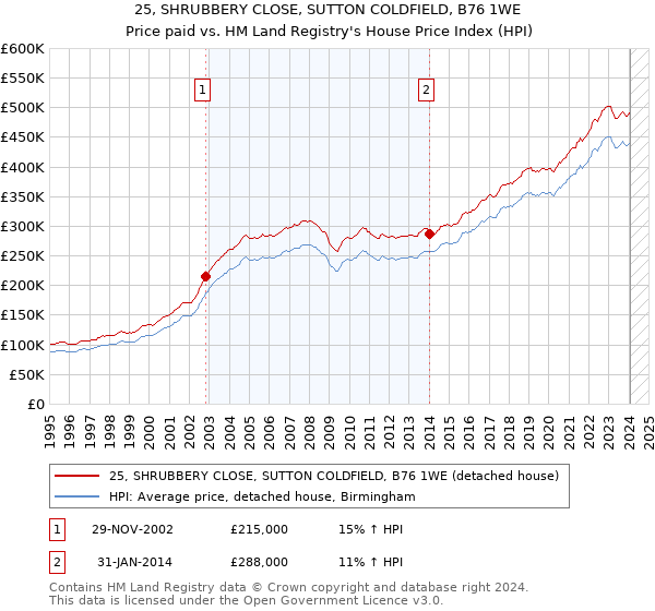 25, SHRUBBERY CLOSE, SUTTON COLDFIELD, B76 1WE: Price paid vs HM Land Registry's House Price Index