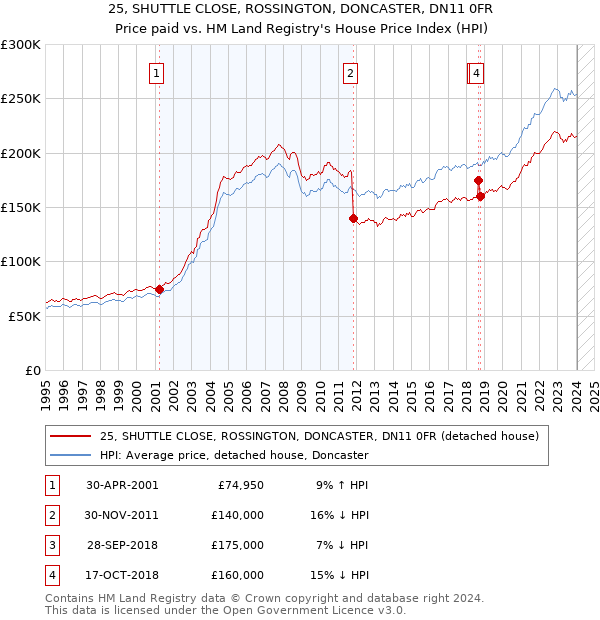 25, SHUTTLE CLOSE, ROSSINGTON, DONCASTER, DN11 0FR: Price paid vs HM Land Registry's House Price Index
