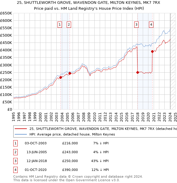 25, SHUTTLEWORTH GROVE, WAVENDON GATE, MILTON KEYNES, MK7 7RX: Price paid vs HM Land Registry's House Price Index
