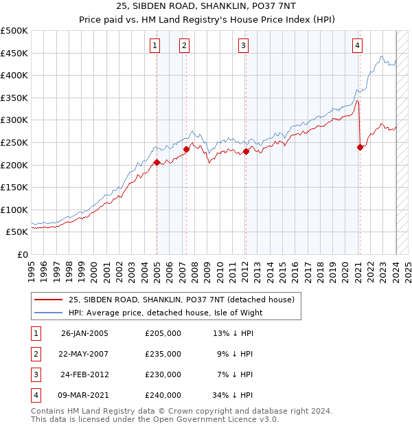 25, SIBDEN ROAD, SHANKLIN, PO37 7NT: Price paid vs HM Land Registry's House Price Index