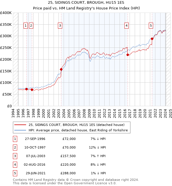 25, SIDINGS COURT, BROUGH, HU15 1ES: Price paid vs HM Land Registry's House Price Index