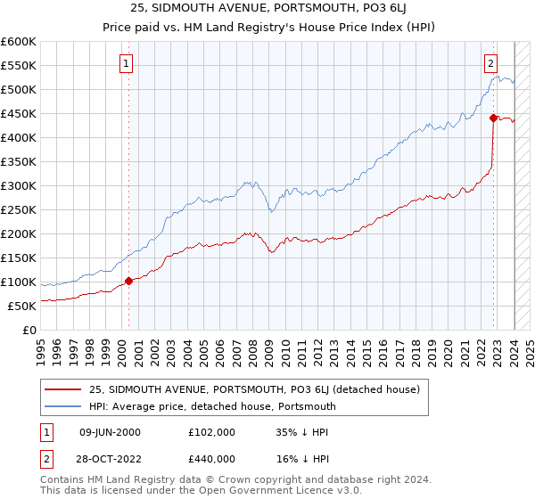 25, SIDMOUTH AVENUE, PORTSMOUTH, PO3 6LJ: Price paid vs HM Land Registry's House Price Index