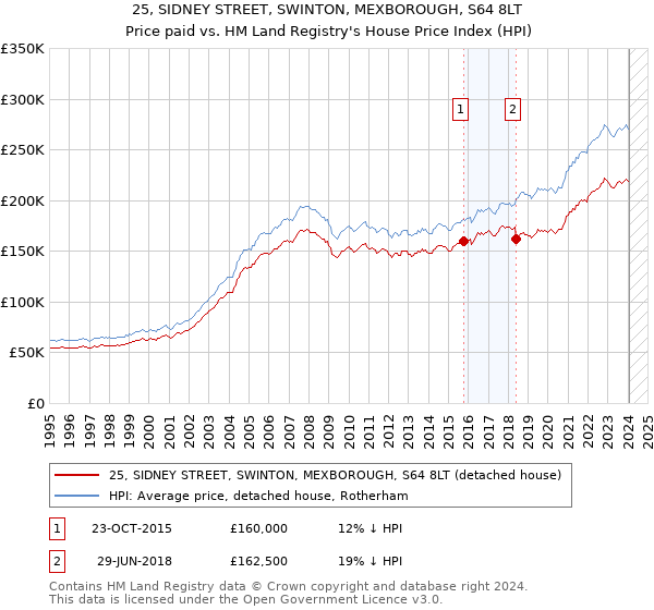 25, SIDNEY STREET, SWINTON, MEXBOROUGH, S64 8LT: Price paid vs HM Land Registry's House Price Index