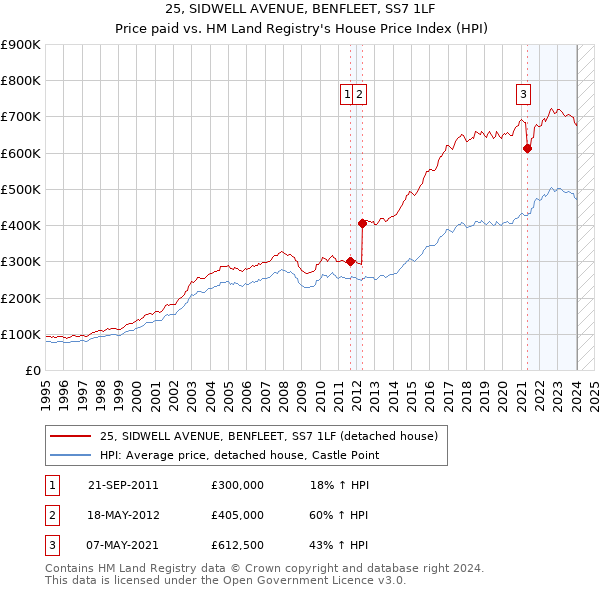 25, SIDWELL AVENUE, BENFLEET, SS7 1LF: Price paid vs HM Land Registry's House Price Index