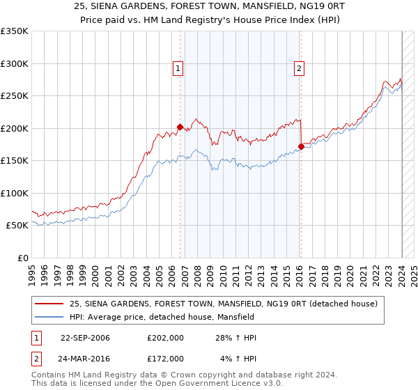25, SIENA GARDENS, FOREST TOWN, MANSFIELD, NG19 0RT: Price paid vs HM Land Registry's House Price Index