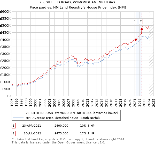 25, SILFIELD ROAD, WYMONDHAM, NR18 9AX: Price paid vs HM Land Registry's House Price Index