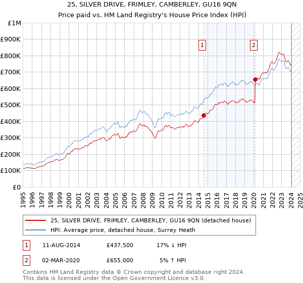 25, SILVER DRIVE, FRIMLEY, CAMBERLEY, GU16 9QN: Price paid vs HM Land Registry's House Price Index