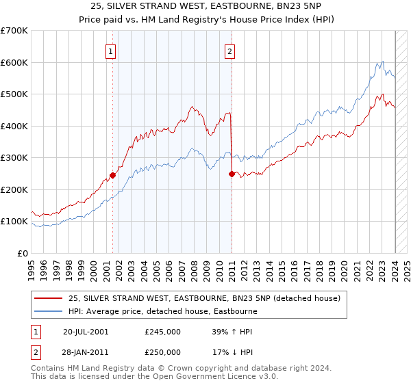 25, SILVER STRAND WEST, EASTBOURNE, BN23 5NP: Price paid vs HM Land Registry's House Price Index