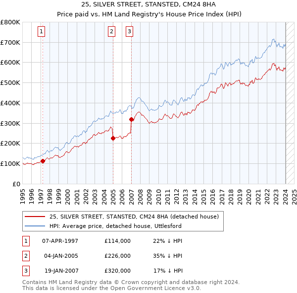 25, SILVER STREET, STANSTED, CM24 8HA: Price paid vs HM Land Registry's House Price Index