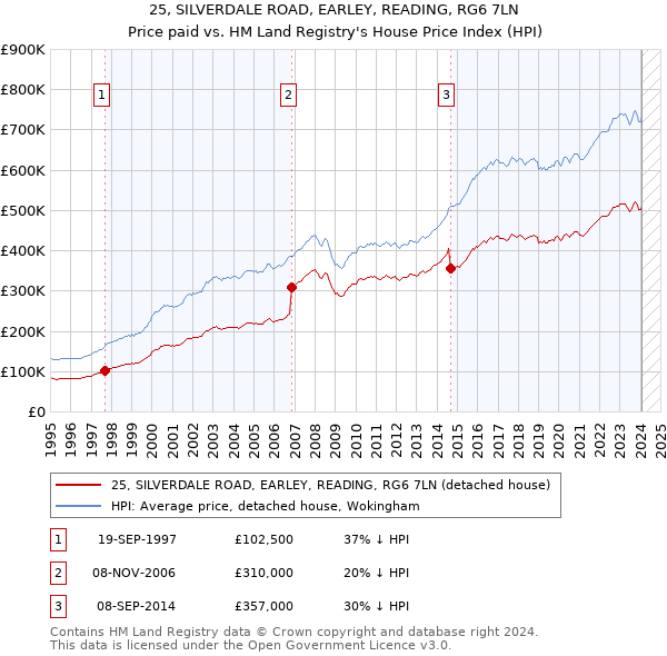25, SILVERDALE ROAD, EARLEY, READING, RG6 7LN: Price paid vs HM Land Registry's House Price Index