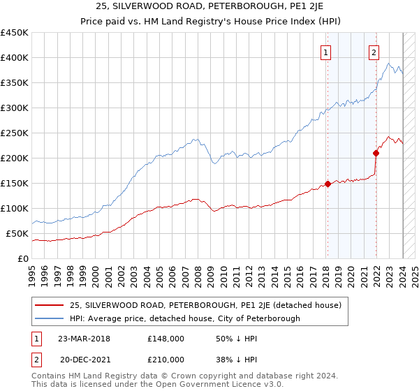 25, SILVERWOOD ROAD, PETERBOROUGH, PE1 2JE: Price paid vs HM Land Registry's House Price Index