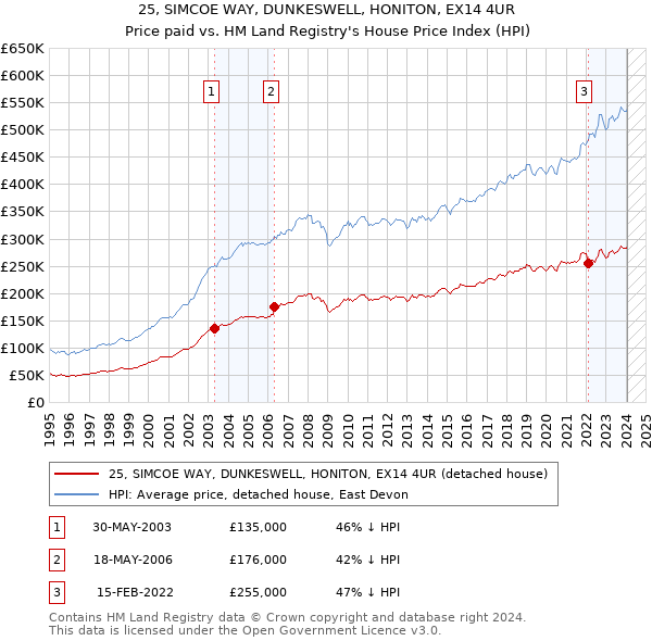 25, SIMCOE WAY, DUNKESWELL, HONITON, EX14 4UR: Price paid vs HM Land Registry's House Price Index