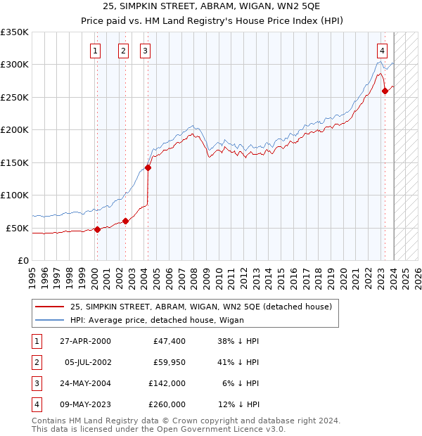 25, SIMPKIN STREET, ABRAM, WIGAN, WN2 5QE: Price paid vs HM Land Registry's House Price Index