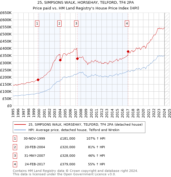 25, SIMPSONS WALK, HORSEHAY, TELFORD, TF4 2PA: Price paid vs HM Land Registry's House Price Index