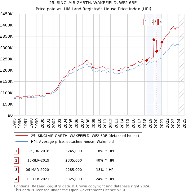 25, SINCLAIR GARTH, WAKEFIELD, WF2 6RE: Price paid vs HM Land Registry's House Price Index