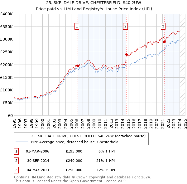25, SKELDALE DRIVE, CHESTERFIELD, S40 2UW: Price paid vs HM Land Registry's House Price Index