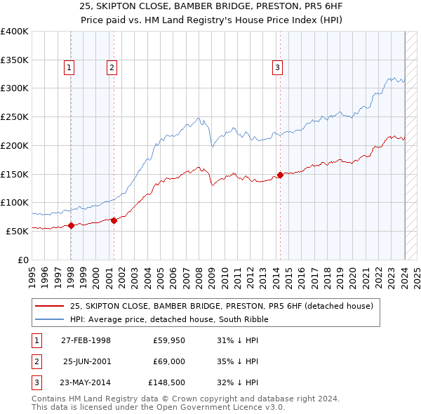 25, SKIPTON CLOSE, BAMBER BRIDGE, PRESTON, PR5 6HF: Price paid vs HM Land Registry's House Price Index