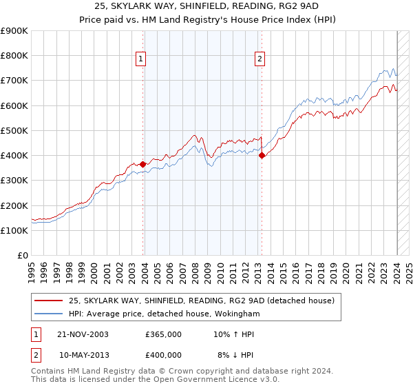 25, SKYLARK WAY, SHINFIELD, READING, RG2 9AD: Price paid vs HM Land Registry's House Price Index