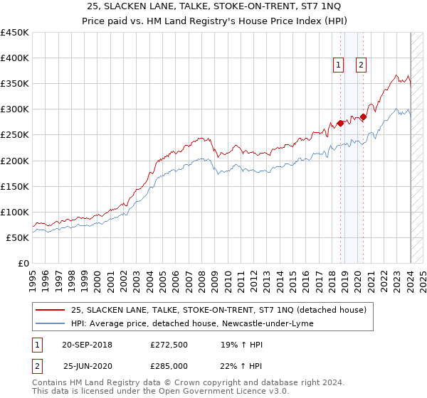 25, SLACKEN LANE, TALKE, STOKE-ON-TRENT, ST7 1NQ: Price paid vs HM Land Registry's House Price Index