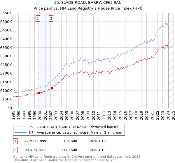 25, SLADE ROAD, BARRY, CF62 9AL: Price paid vs HM Land Registry's House Price Index