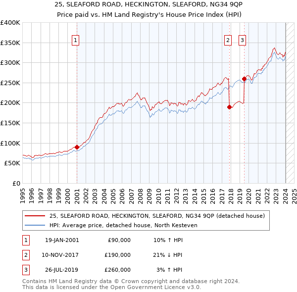 25, SLEAFORD ROAD, HECKINGTON, SLEAFORD, NG34 9QP: Price paid vs HM Land Registry's House Price Index