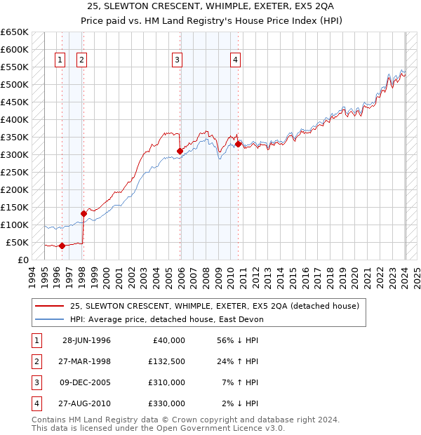 25, SLEWTON CRESCENT, WHIMPLE, EXETER, EX5 2QA: Price paid vs HM Land Registry's House Price Index