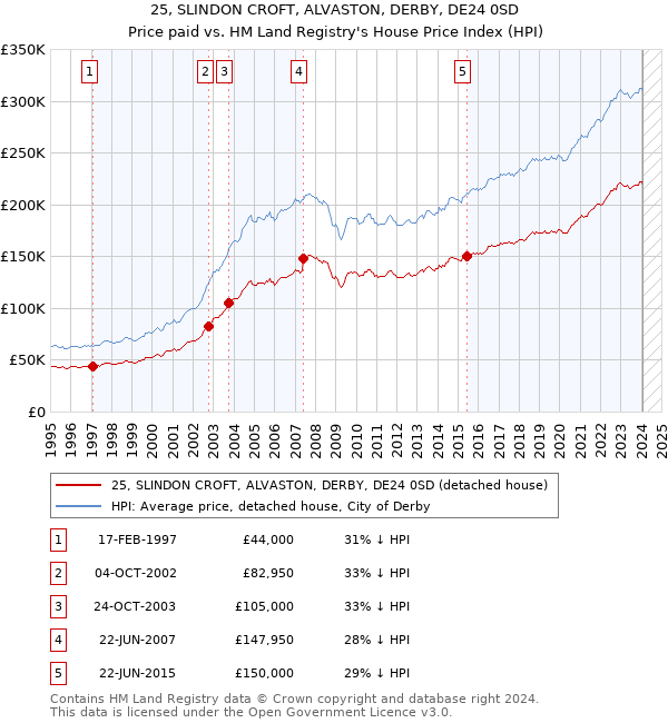 25, SLINDON CROFT, ALVASTON, DERBY, DE24 0SD: Price paid vs HM Land Registry's House Price Index
