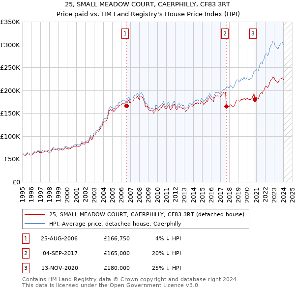 25, SMALL MEADOW COURT, CAERPHILLY, CF83 3RT: Price paid vs HM Land Registry's House Price Index