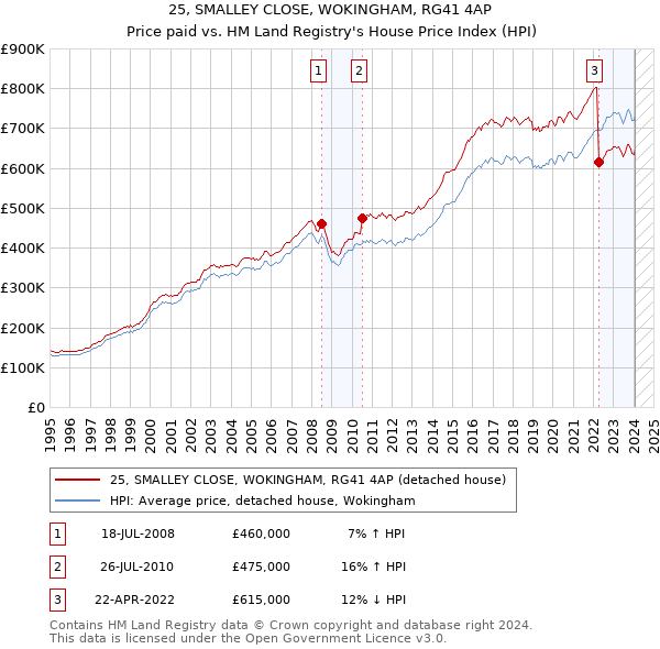 25, SMALLEY CLOSE, WOKINGHAM, RG41 4AP: Price paid vs HM Land Registry's House Price Index