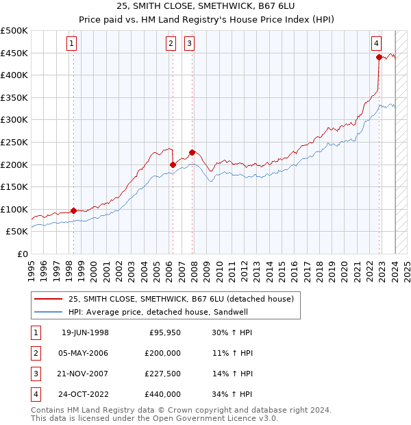 25, SMITH CLOSE, SMETHWICK, B67 6LU: Price paid vs HM Land Registry's House Price Index