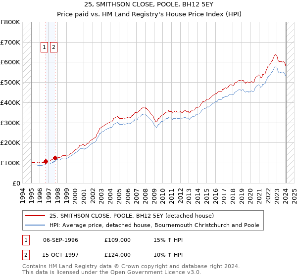 25, SMITHSON CLOSE, POOLE, BH12 5EY: Price paid vs HM Land Registry's House Price Index
