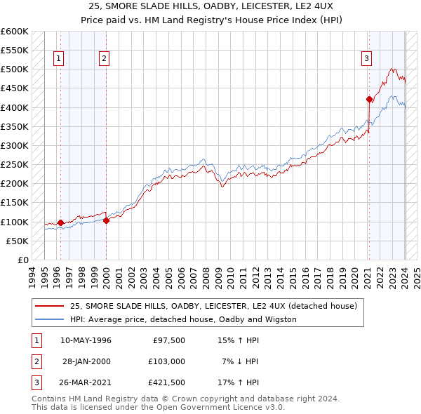 25, SMORE SLADE HILLS, OADBY, LEICESTER, LE2 4UX: Price paid vs HM Land Registry's House Price Index