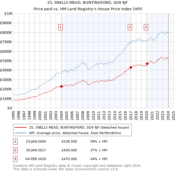 25, SNELLS MEAD, BUNTINGFORD, SG9 9JF: Price paid vs HM Land Registry's House Price Index