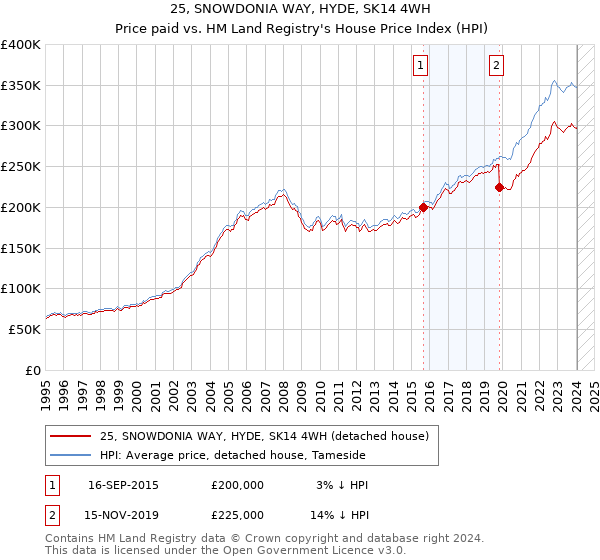 25, SNOWDONIA WAY, HYDE, SK14 4WH: Price paid vs HM Land Registry's House Price Index