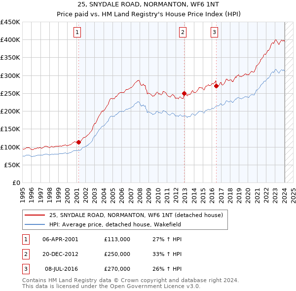 25, SNYDALE ROAD, NORMANTON, WF6 1NT: Price paid vs HM Land Registry's House Price Index