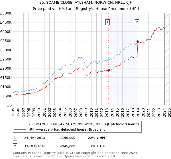 25, SOAME CLOSE, AYLSHAM, NORWICH, NR11 6JF: Price paid vs HM Land Registry's House Price Index