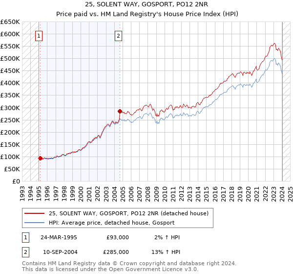 25, SOLENT WAY, GOSPORT, PO12 2NR: Price paid vs HM Land Registry's House Price Index