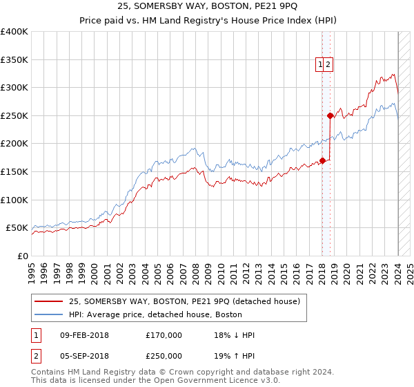 25, SOMERSBY WAY, BOSTON, PE21 9PQ: Price paid vs HM Land Registry's House Price Index